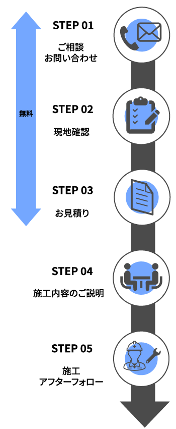 お悩み解決のための5ステップ