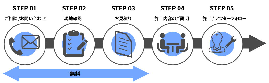 お悩み解決のための5ステップ